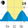 Salem tide chart for Friday, August 19, 2022