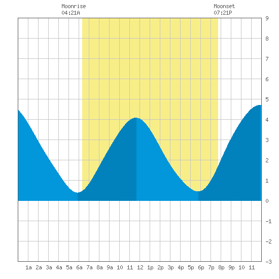 Salem tide chart for Thursday, August 25, 2022
