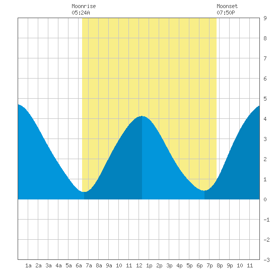 Salem tide chart for Friday, August 26, 2022