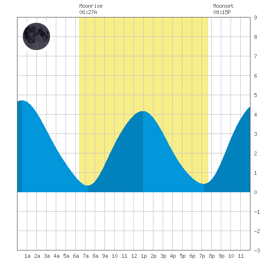 Salem tide chart for Saturday, August 27, 2022