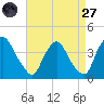 Salem tide chart for Saturday, August 27, 2022
