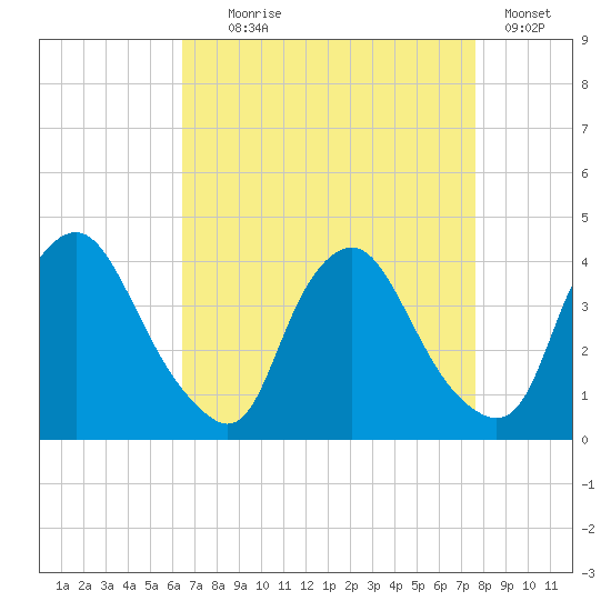 Salem tide chart for Monday, August 29, 2022