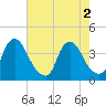 Salem tide chart for Tuesday, August 2, 2022