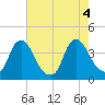 Salem tide chart for Thursday, August 4, 2022