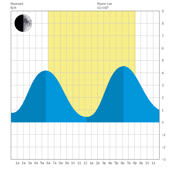 Salem tide chart for Friday, August 5, 2022