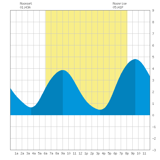 Salem tide chart for Monday, August 8, 2022