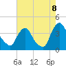 Salem tide chart for Monday, August 8, 2022