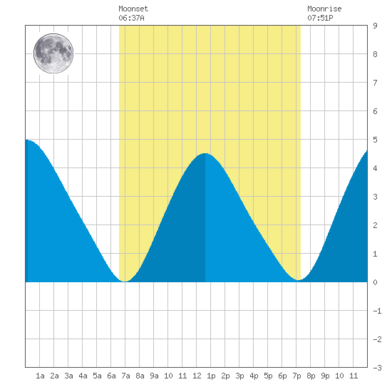 Salem tide chart for Saturday, September 10, 2022