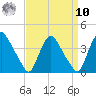 Salem tide chart for Saturday, September 10, 2022