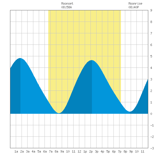 Salem tide chart for Monday, September 12, 2022