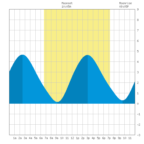 Salem tide chart for Tuesday, September 13, 2022