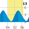 Salem tide chart for Tuesday, September 13, 2022