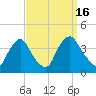 Salem tide chart for Friday, September 16, 2022