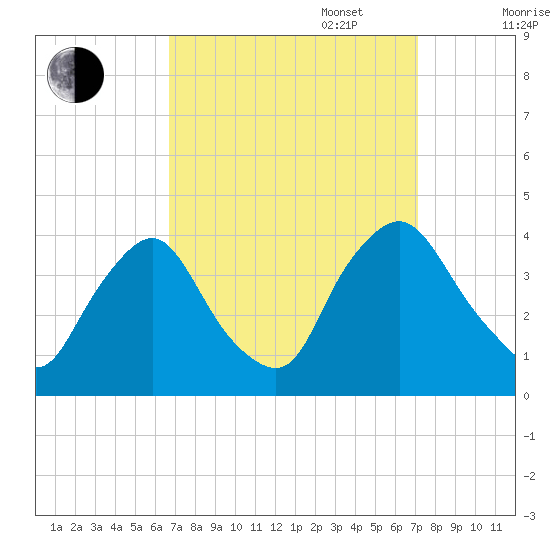 Salem tide chart for Saturday, September 17, 2022