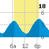 Salem tide chart for Sunday, September 18, 2022