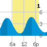 Salem tide chart for Thursday, September 1, 2022