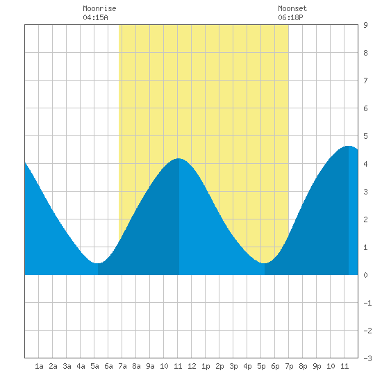 Salem tide chart for Friday, September 23, 2022