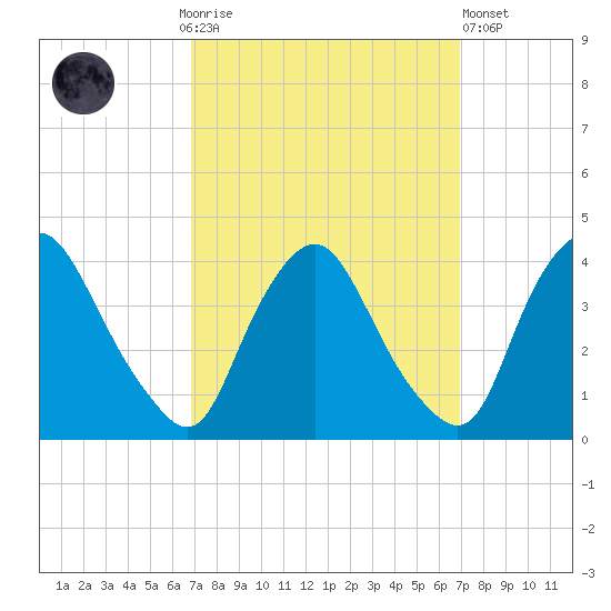 Salem tide chart for Sunday, September 25, 2022