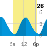 Salem tide chart for Monday, September 26, 2022