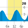 Salem tide chart for Wednesday, September 28, 2022