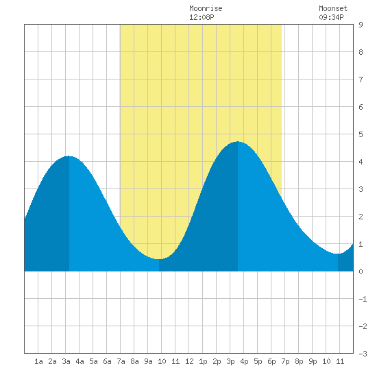 Salem tide chart for Friday, September 30, 2022