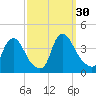 Salem tide chart for Friday, September 30, 2022