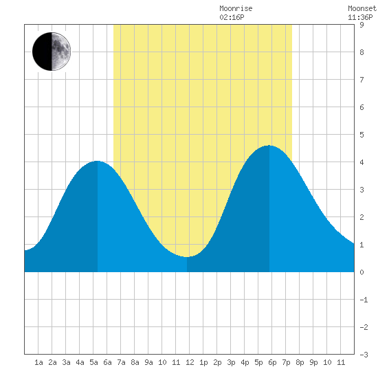 Salem tide chart for Saturday, September 3, 2022