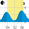 Salem tide chart for Saturday, September 3, 2022