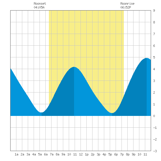 Salem tide chart for Thursday, September 8, 2022