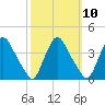 Salem tide chart for Monday, October 10, 2022