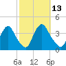 Salem tide chart for Thursday, October 13, 2022