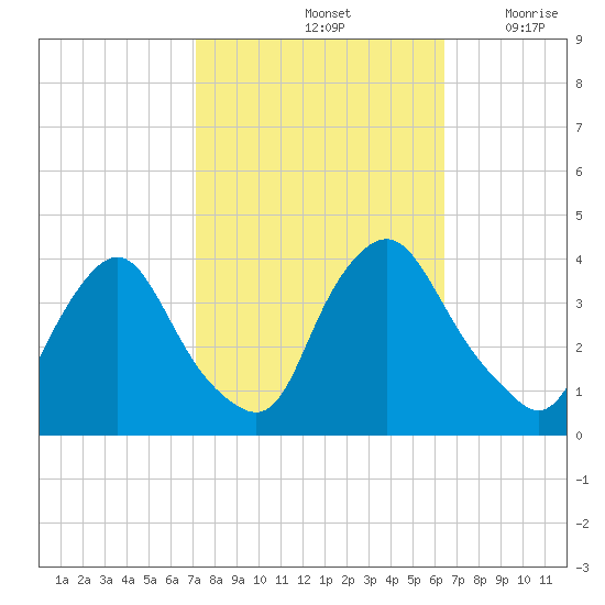 Salem tide chart for Friday, October 14, 2022