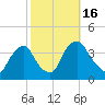 Salem tide chart for Sunday, October 16, 2022