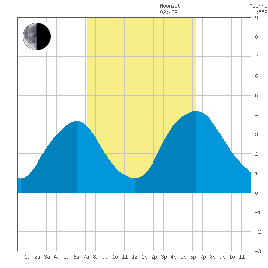 Salem tide chart for Monday, October 17, 2022