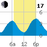 Salem tide chart for Monday, October 17, 2022