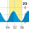 Salem tide chart for Sunday, October 23, 2022