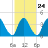 Salem tide chart for Monday, October 24, 2022
