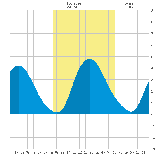 Salem tide chart for Thursday, October 27, 2022