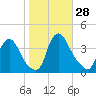 Salem tide chart for Friday, October 28, 2022