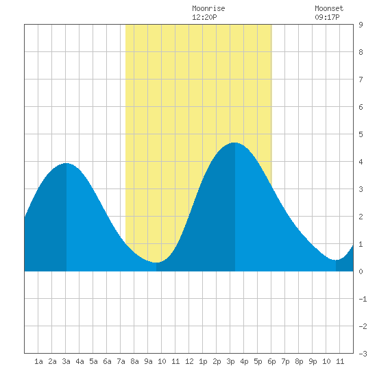Salem tide chart for Saturday, October 29, 2022