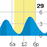 Salem tide chart for Saturday, October 29, 2022