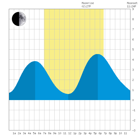 Salem tide chart for Sunday, October 2, 2022
