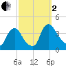 Salem tide chart for Sunday, October 2, 2022