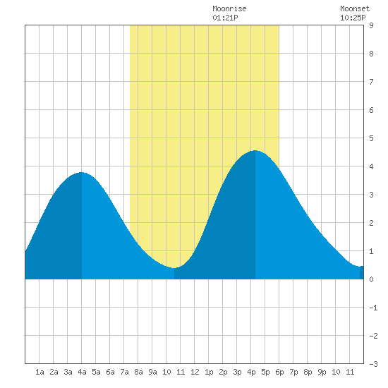 Salem tide chart for Sunday, October 30, 2022