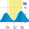 Salem tide chart for Monday, October 31, 2022