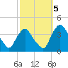 Salem tide chart for Wednesday, October 5, 2022