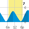 Salem tide chart for Friday, October 7, 2022