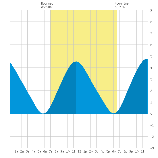 Salem tide chart for Saturday, October 8, 2022