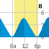 Salem tide chart for Saturday, October 8, 2022