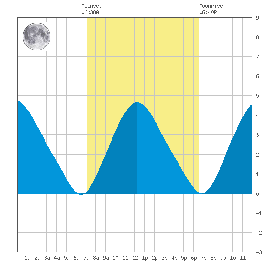 Salem tide chart for Sunday, October 9, 2022